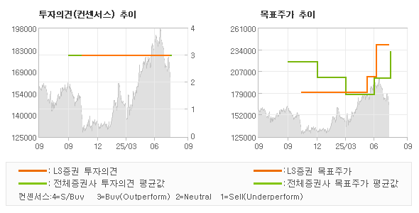 투자의견 및 목표주가 추이 그래프