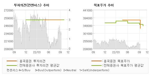 투자의견 및 목표주가 추이 그래프