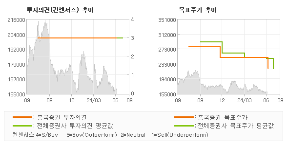 투자의견 및 목표주가 추이 그래프