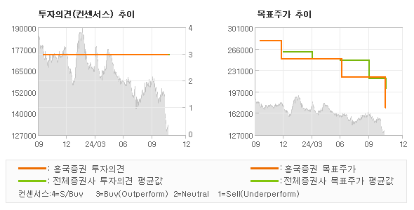 투자의견 및 목표주가 추이 그래프