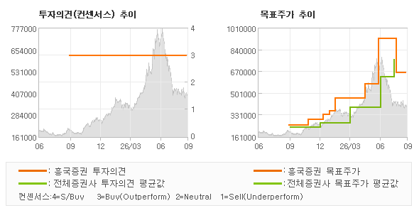 투자의견 및 목표주가 추이 그래프
