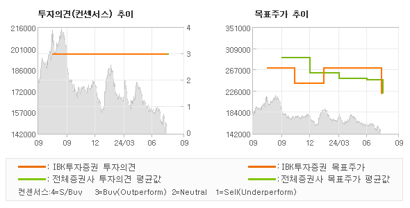 투자의견 및 목표주가 추이 그래프