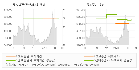 투자의견 및 목표주가 추이 그래프