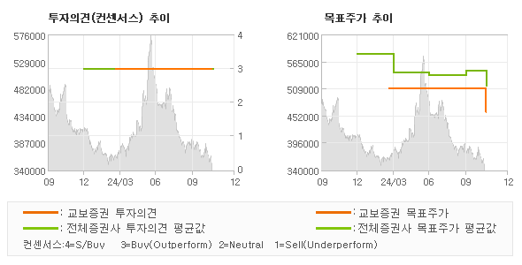 투자의견 및 목표주가 추이 그래프