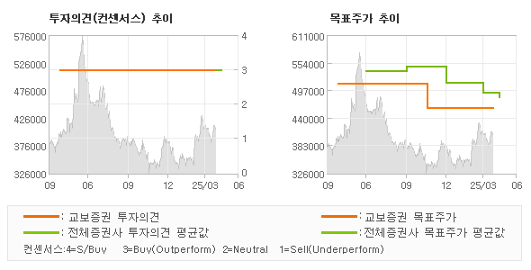 투자의견 및 목표주가 추이 그래프
