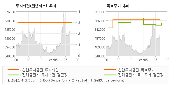 투자의견 및 목표주가 추이 그래프