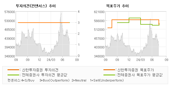 투자의견 및 목표주가 추이 그래프