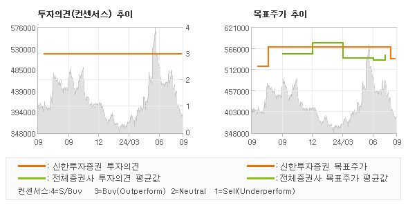 투자의견 및 목표주가 추이 그래프