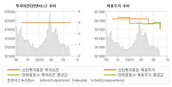 투자의견 및 목표주가 추이 그래프