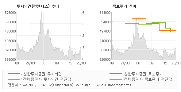 투자의견 및 목표주가 추이 그래프