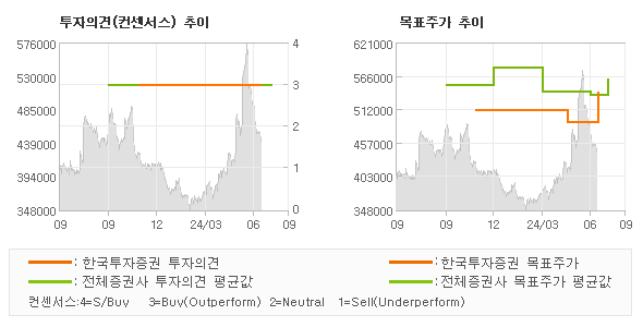 투자의견 및 목표주가 추이 그래프