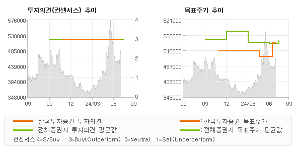 투자의견 및 목표주가 추이 그래프