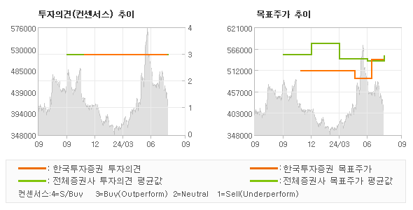 투자의견 및 목표주가 추이 그래프