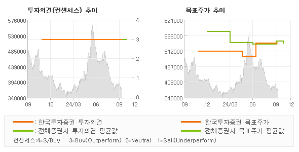 투자의견 및 목표주가 추이 그래프