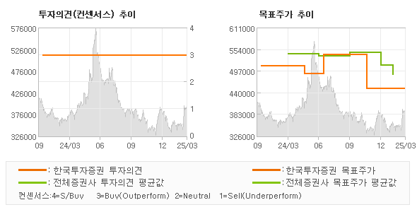 투자의견 및 목표주가 추이 그래프