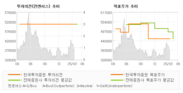 투자의견 및 목표주가 추이 그래프
