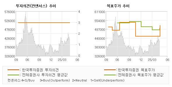 투자의견 및 목표주가 추이 그래프