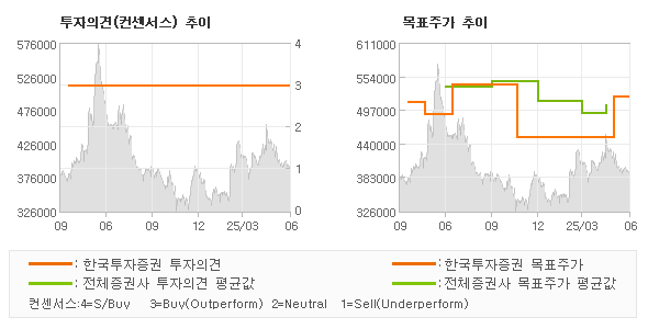 투자의견 및 목표주가 추이 그래프