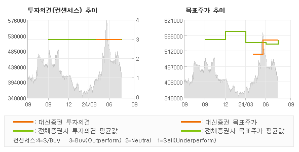 투자의견 및 목표주가 추이 그래프