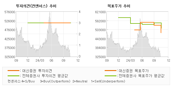 투자의견 및 목표주가 추이 그래프