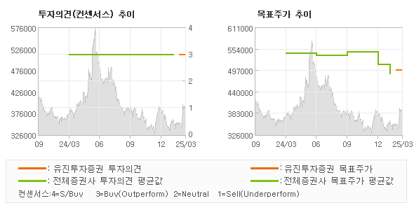 투자의견 및 목표주가 추이 그래프