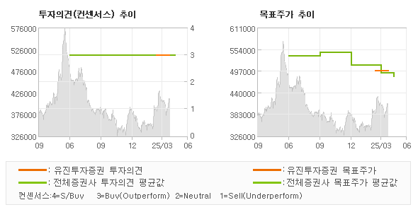 투자의견 및 목표주가 추이 그래프