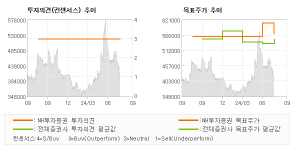 투자의견 및 목표주가 추이 그래프