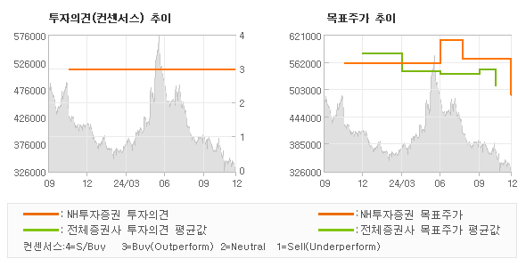 투자의견 및 목표주가 추이 그래프