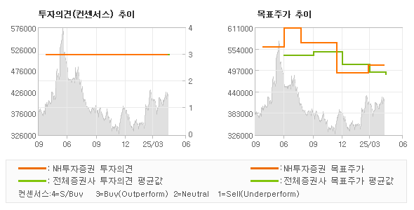 투자의견 및 목표주가 추이 그래프