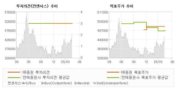 투자의견 및 목표주가 추이 그래프