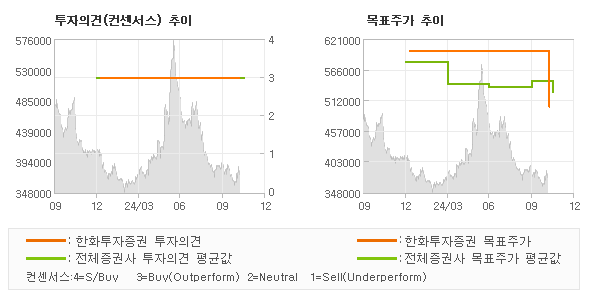 투자의견 및 목표주가 추이 그래프