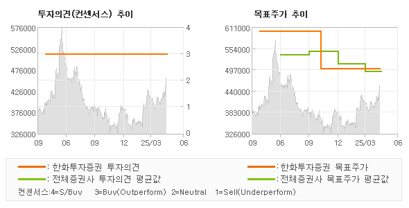 투자의견 및 목표주가 추이 그래프
