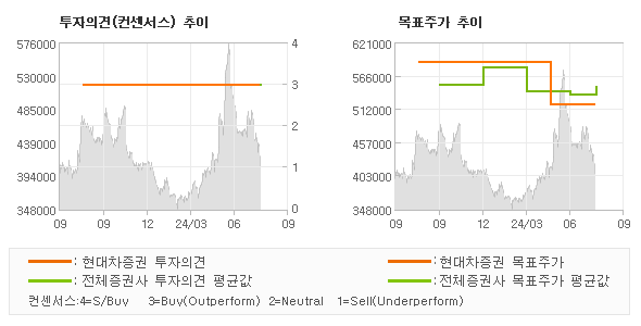 투자의견 및 목표주가 추이 그래프