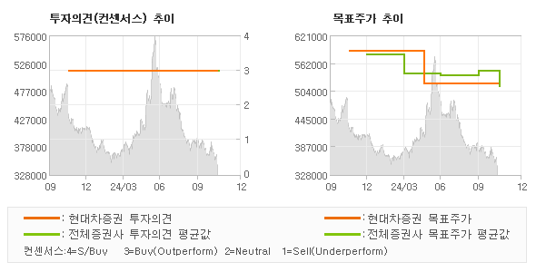 투자의견 및 목표주가 추이 그래프