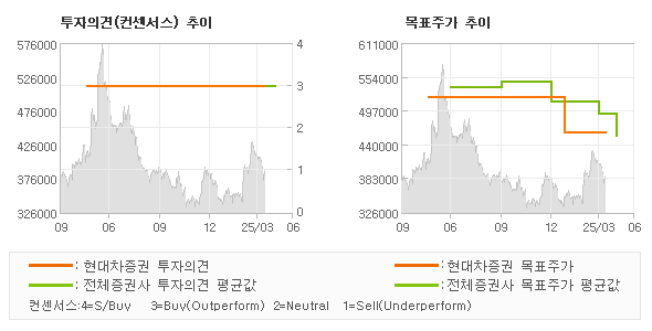 투자의견 및 목표주가 추이 그래프