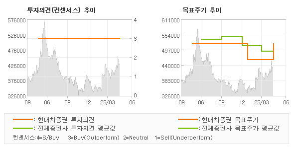 투자의견 및 목표주가 추이 그래프