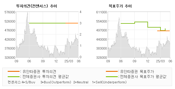 투자의견 및 목표주가 추이 그래프
