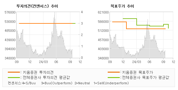 투자의견 및 목표주가 추이 그래프