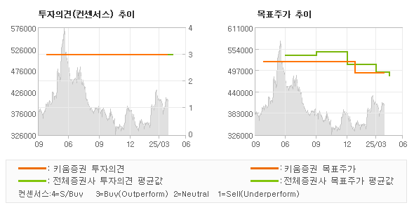 투자의견 및 목표주가 추이 그래프
