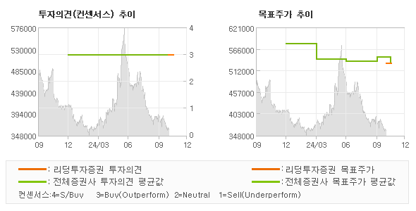 투자의견 및 목표주가 추이 그래프