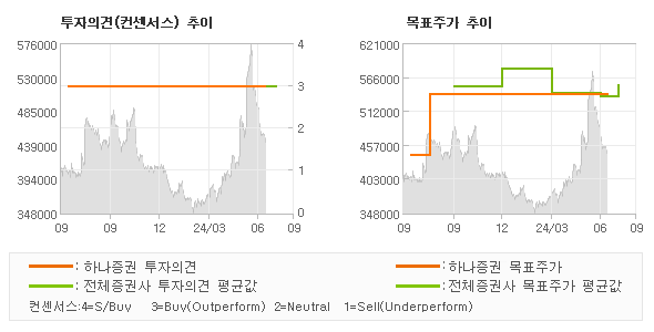 투자의견 및 목표주가 추이 그래프