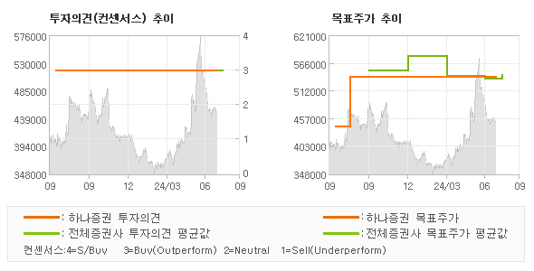 투자의견 및 목표주가 추이 그래프