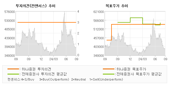 투자의견 및 목표주가 추이 그래프