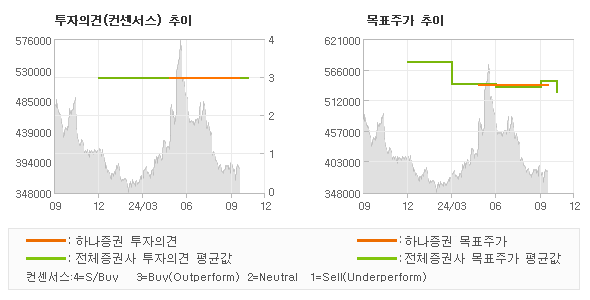 투자의견 및 목표주가 추이 그래프