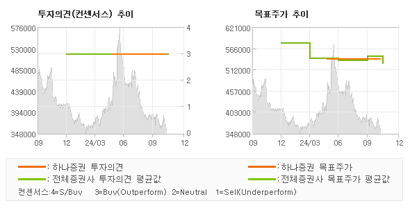 투자의견 및 목표주가 추이 그래프