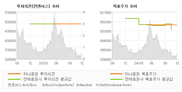 투자의견 및 목표주가 추이 그래프