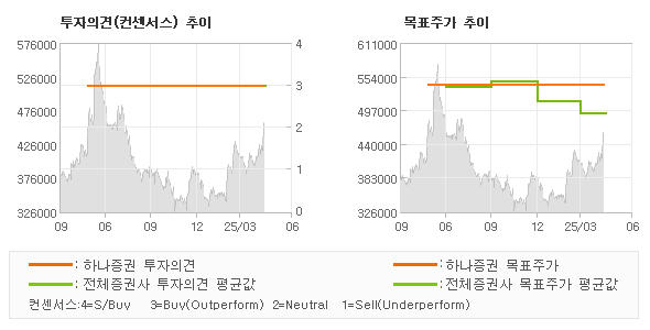 투자의견 및 목표주가 추이 그래프