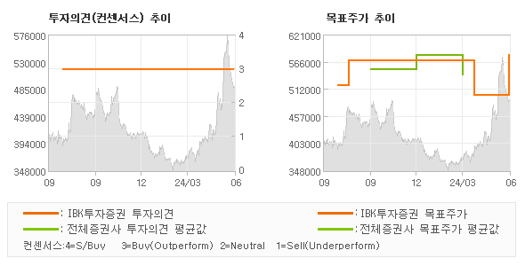 투자의견 및 목표주가 추이 그래프