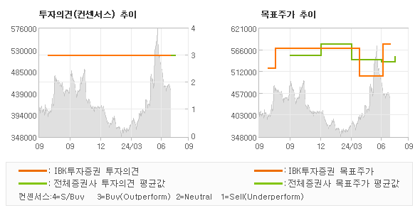 투자의견 및 목표주가 추이 그래프