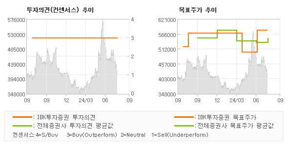 투자의견 및 목표주가 추이 그래프